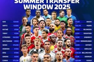 疯狂一夏！最新俱乐部身价榜：皇马枪手曼城仍前3，利物浦升至第4