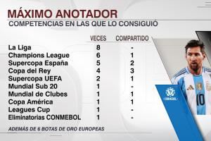 荣誉满满！38岁梅西加冕南美世预赛金靴，为生涯第30次最佳射手