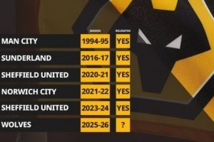 狼队前10轮仅拿2分，英超历史同期积分持平或更少球队最终均降级图片